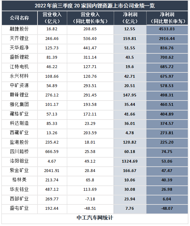 拥“锂”为王？20家“锂矿”上市公司业绩一览！(图1)