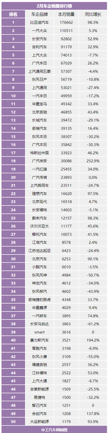 50家2月车企销量一览！谁拔得头筹？(图1)