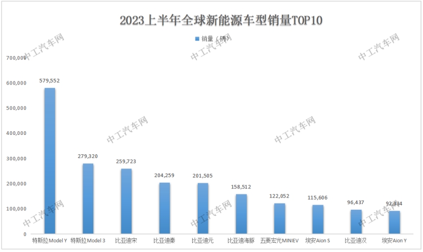 上半年，新能源全球销量榜单TOP10！(图1)