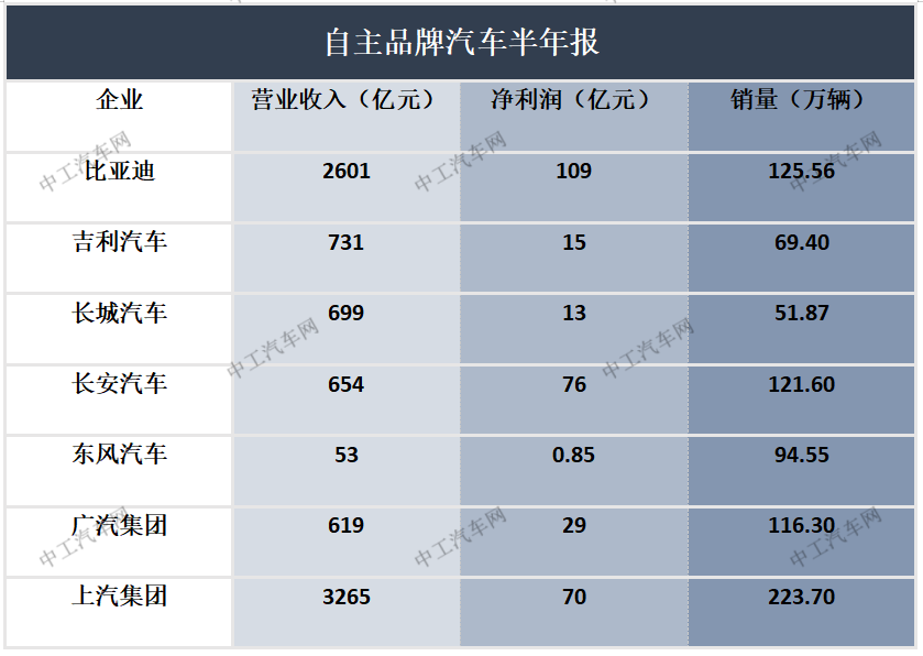 盘点丨全球车企半年报：哪家车企最赚钱？(图1)