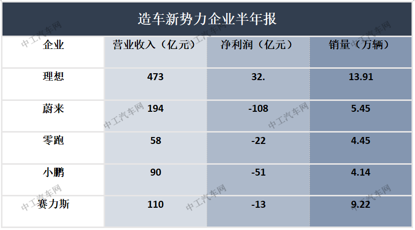 盘点丨全球车企半年报：哪家车企最赚钱？(图3)