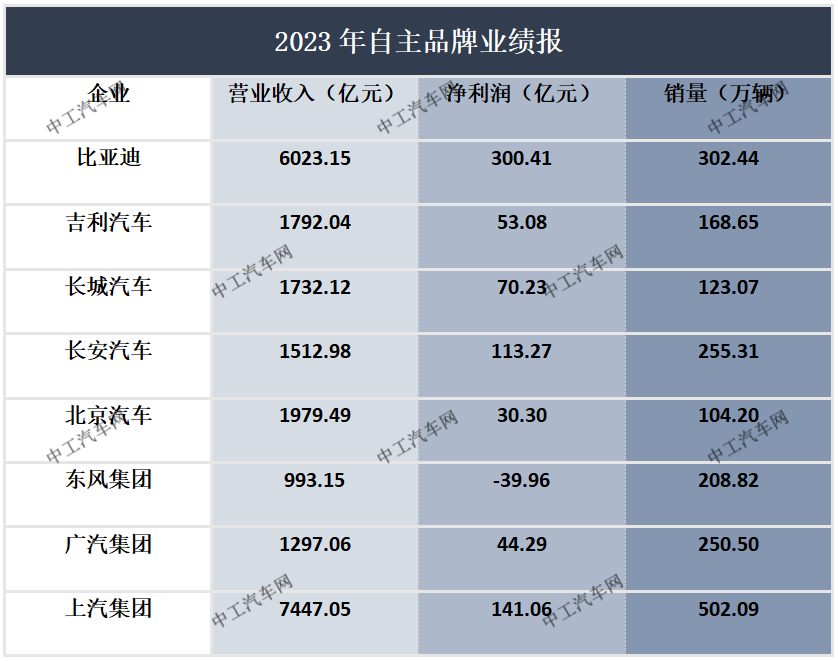 23家车企年报盘点，看哪家车企最赚钱？(图1)