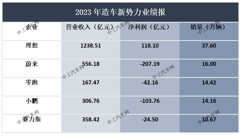 23家车企年报盘点，看哪家车企最赚钱？(图3)