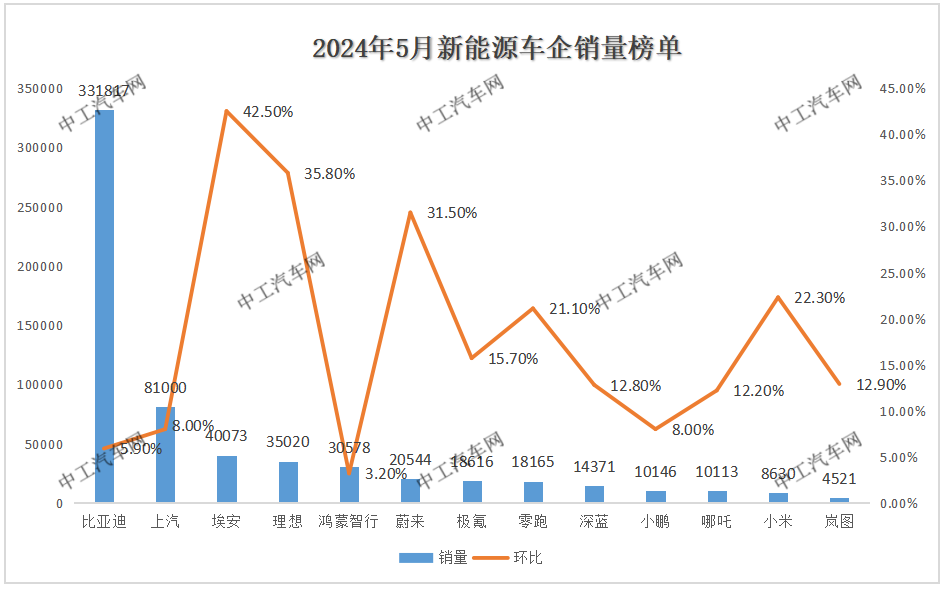 5月，新能源汽车“销量”榜单公布(图1)