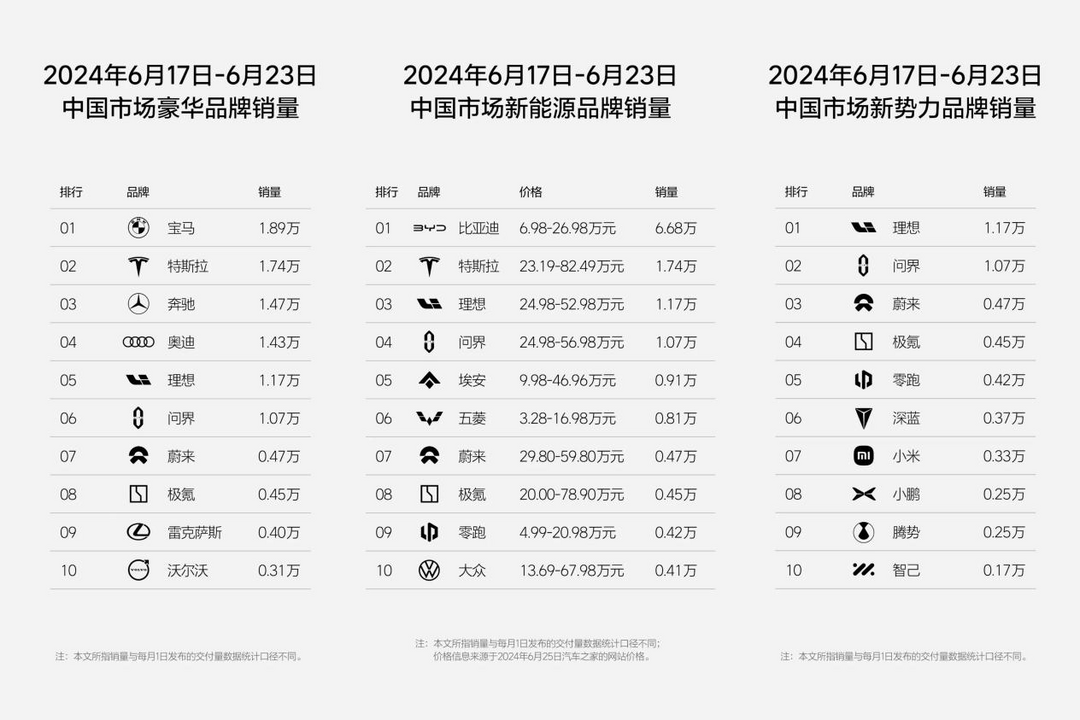 比亚迪领衔，理想、问界、小米爆发(图1)