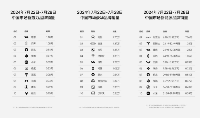 理想“最新周榜”，蔚来、吉利、小鹏抵制(图1)