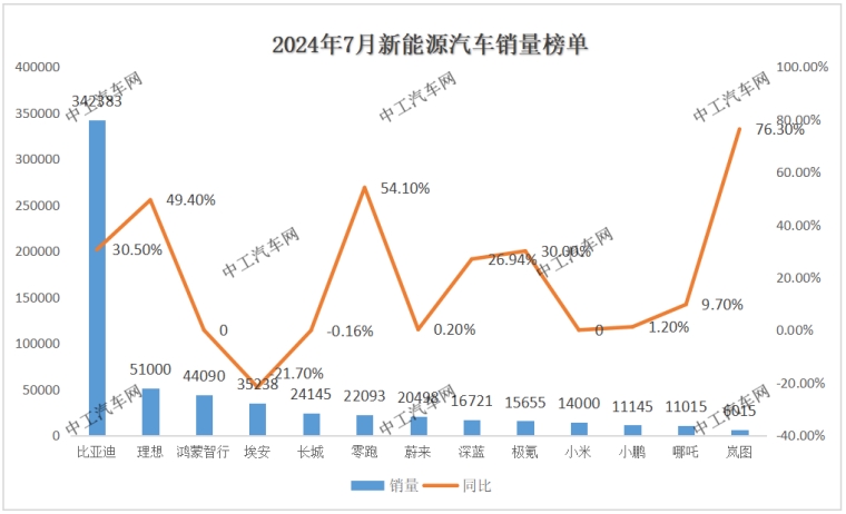 7月销量榜！造车新势力、小米汽车爆了(图1)