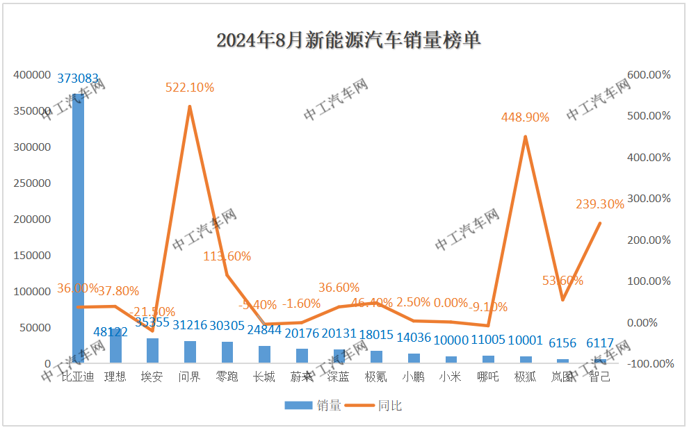 8月，新能源汽车“销量”TOP榜曝光(图1)