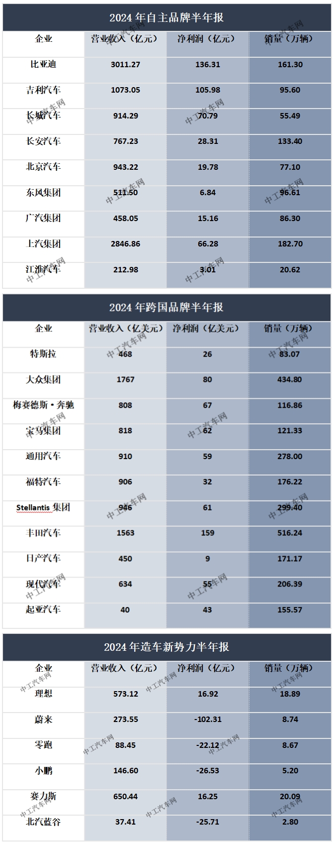 26家全球车企半年报，一文读懂关键点(图1)