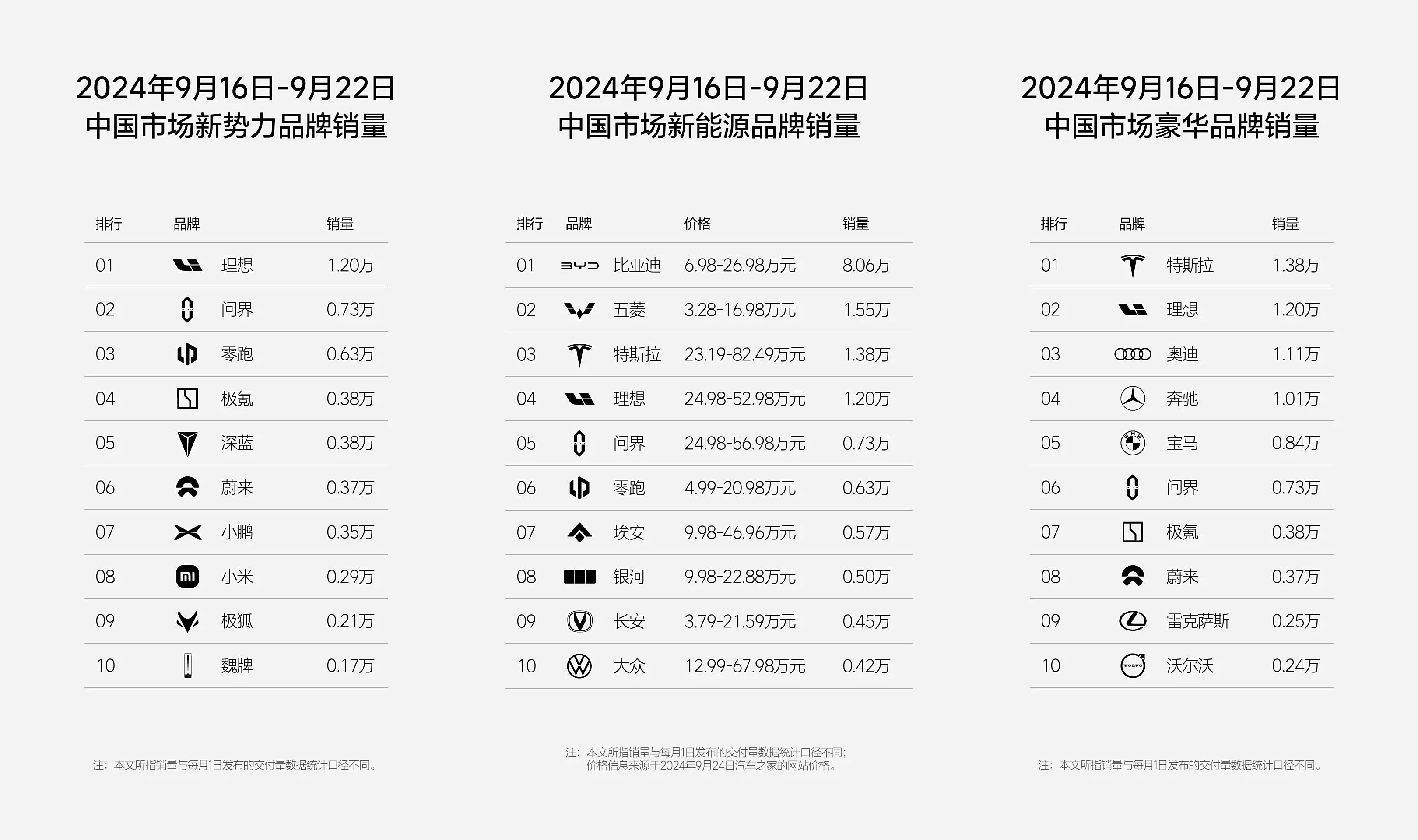 理想销量，历史首次超越“BBA”(图1)