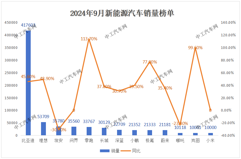 9月销量榜！狂卖42万辆，10家月销超2万(图1)