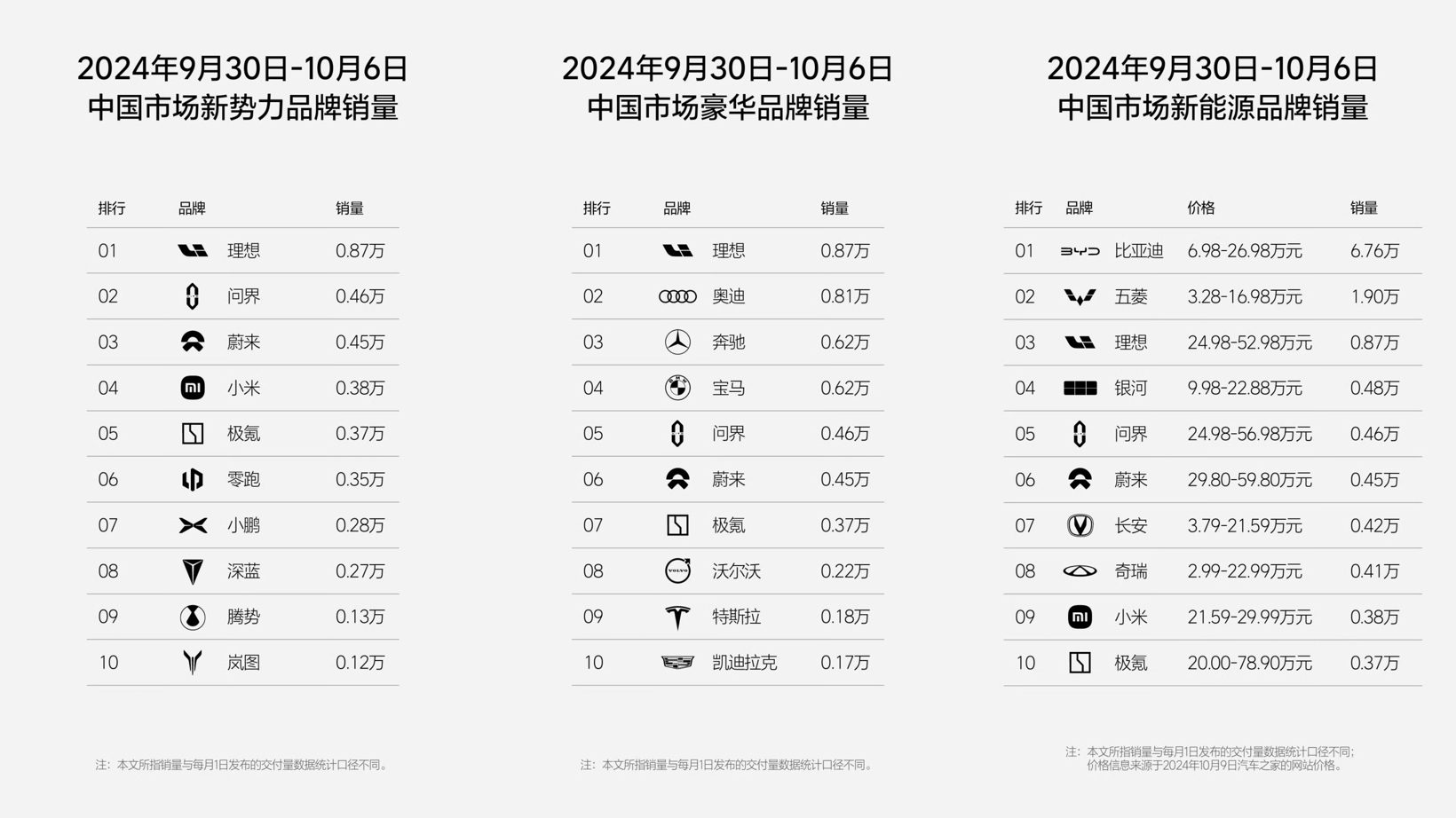 理想超越“BBA”，问界“暴跌”周销榜(图2)