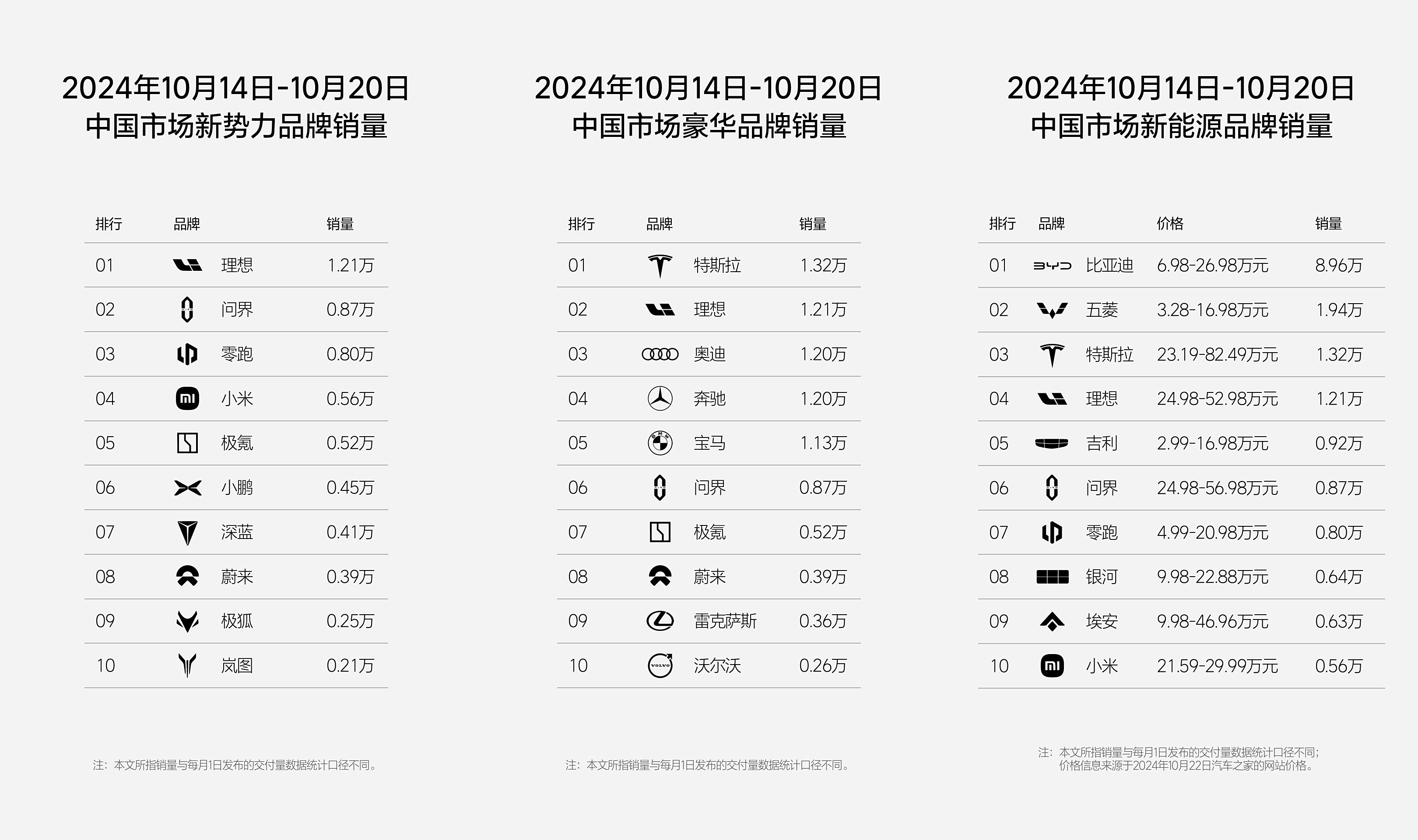 第42周销量，吉利“得胜”问界(图1)