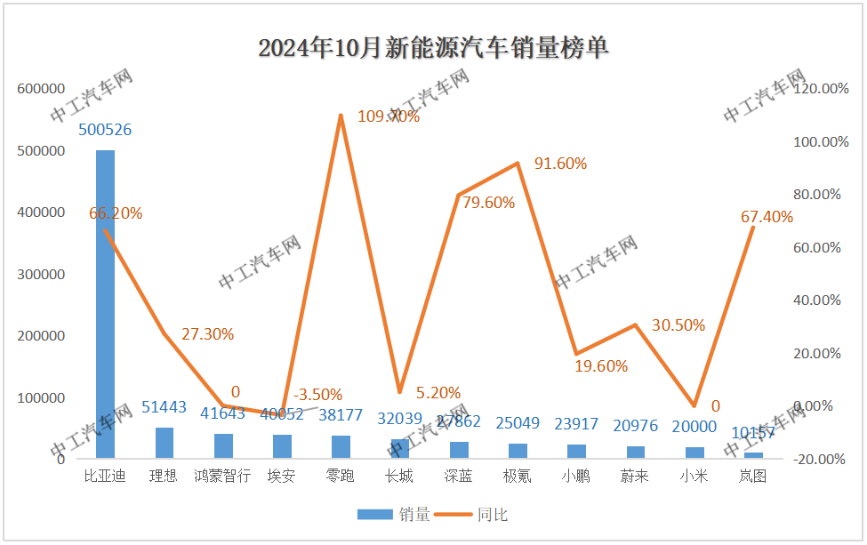 10月，新能源车企销量“TOP榜”(图1)