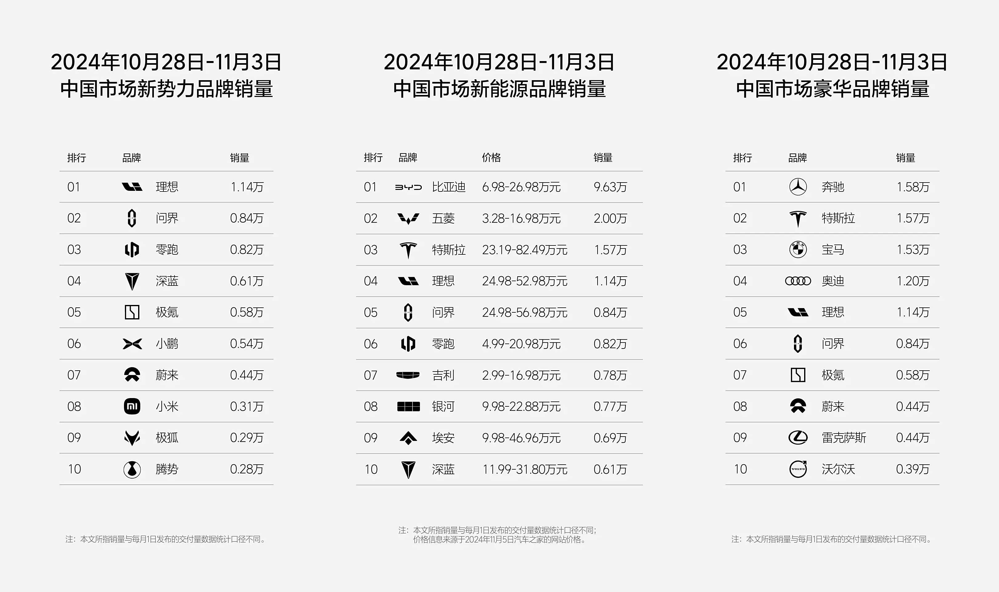 10月最后一周，理想“溃败”BBA(图1)