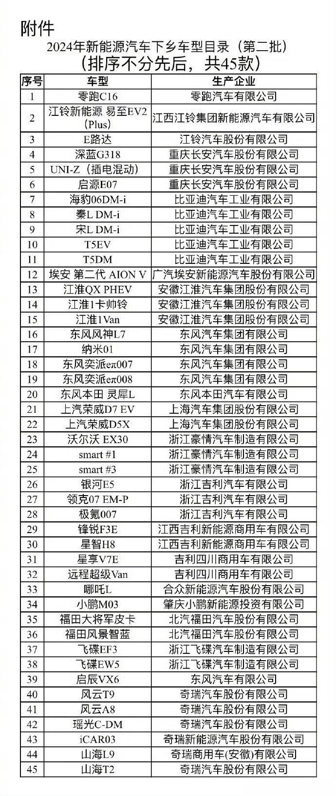 “中央文件”推45款车型，现身工信部(图1)