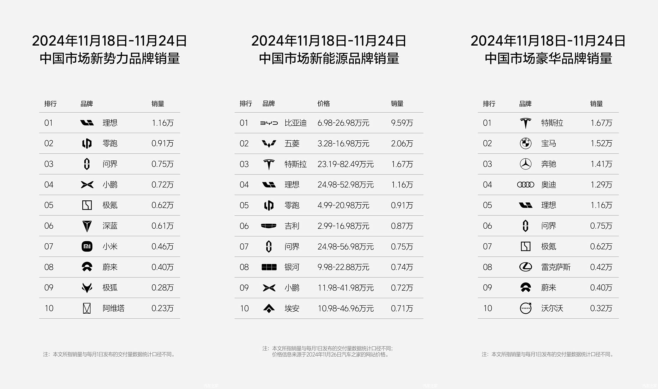 11月第三周，小鹏“追击”问界(图1)