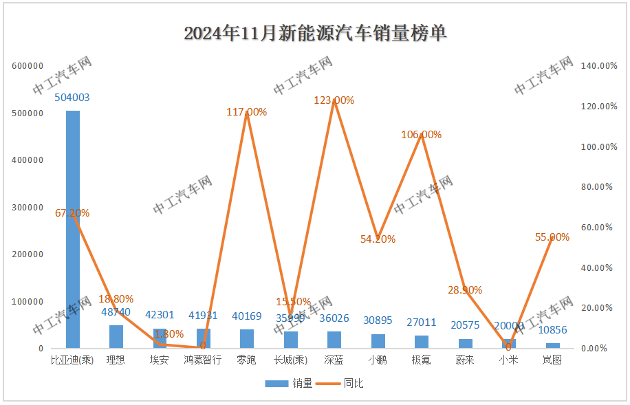 一张TOP榜，11月新能源车企销量PK(图1)