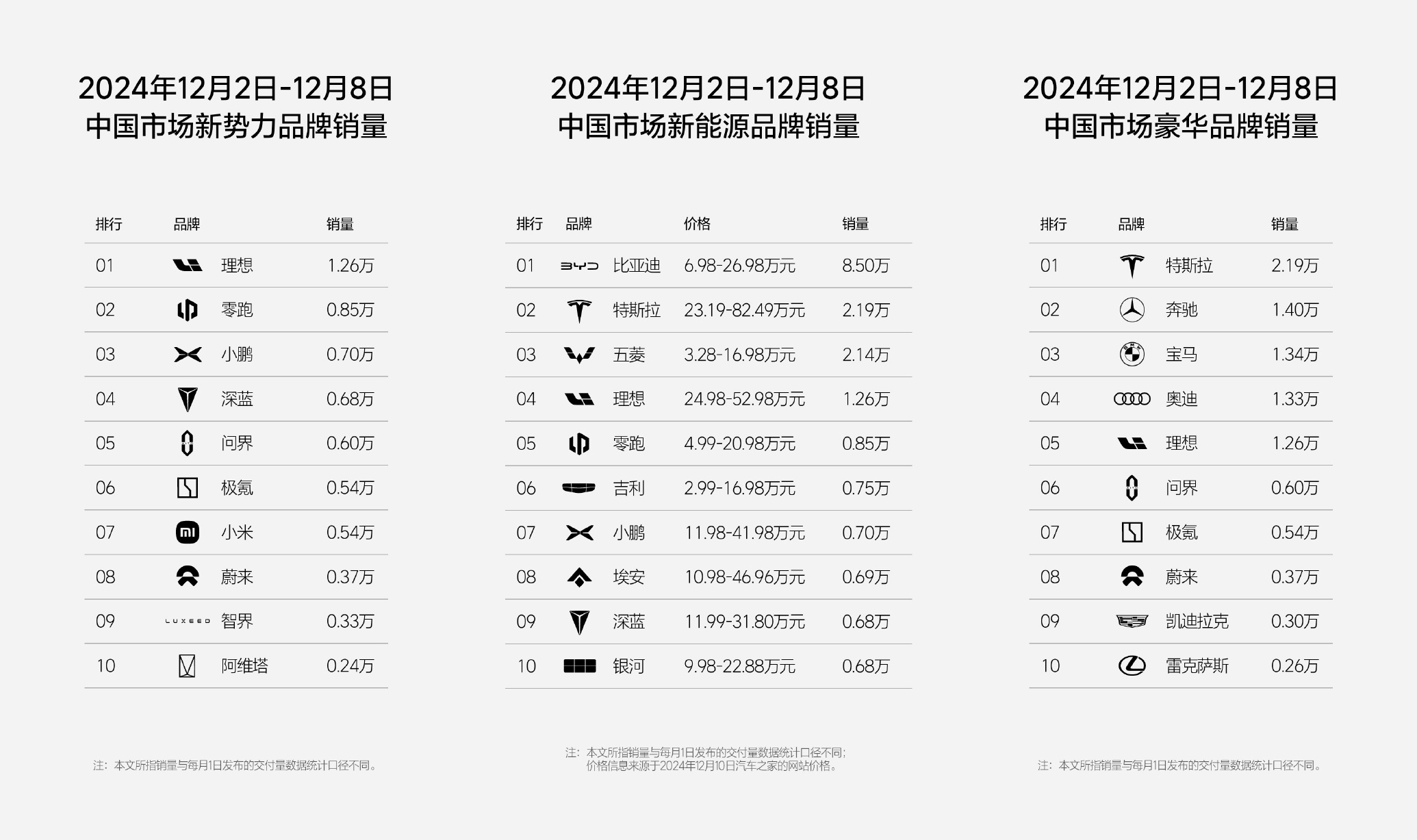 12月第一周，小鹏跻身“TOP3”(图1)