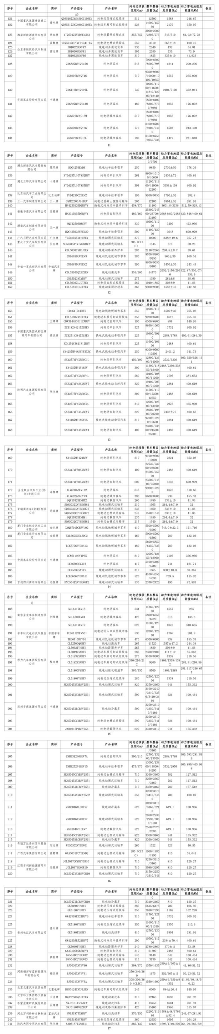 193家车企、612个型号！登陆工信部(图2)