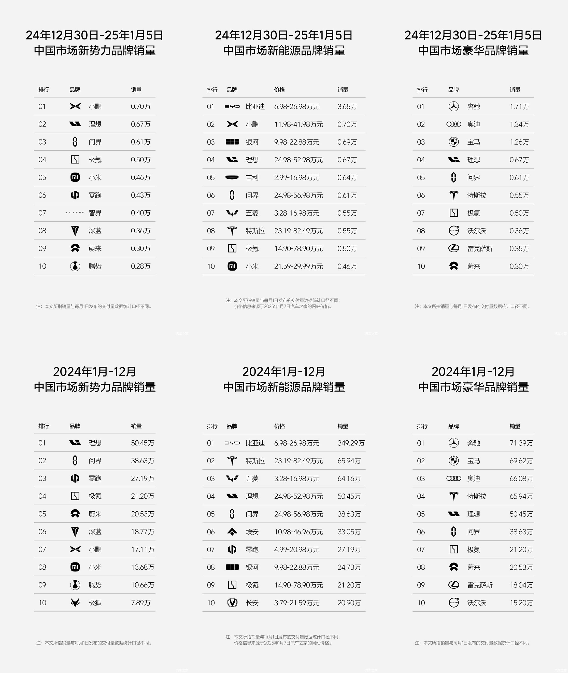 2025年第一周，理想腰斩“丢冠”(图1)