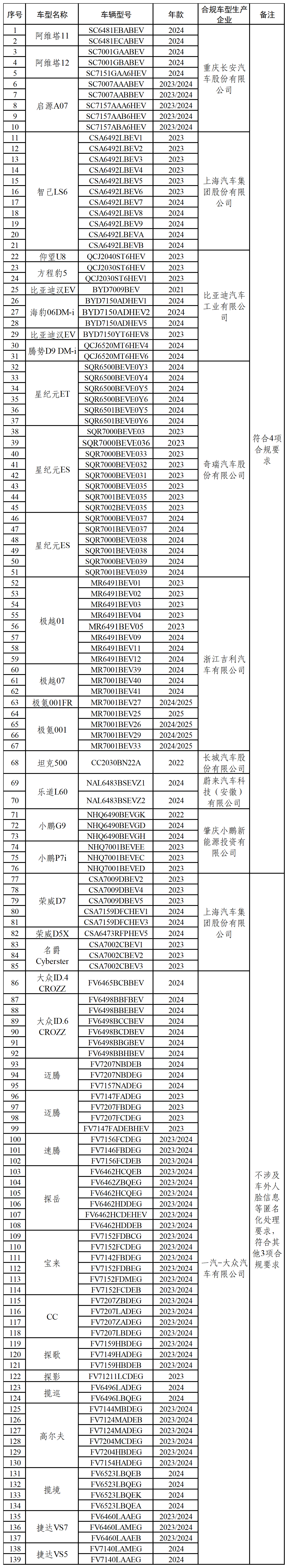 4项安全要求检测情况，第二批通报(图1)