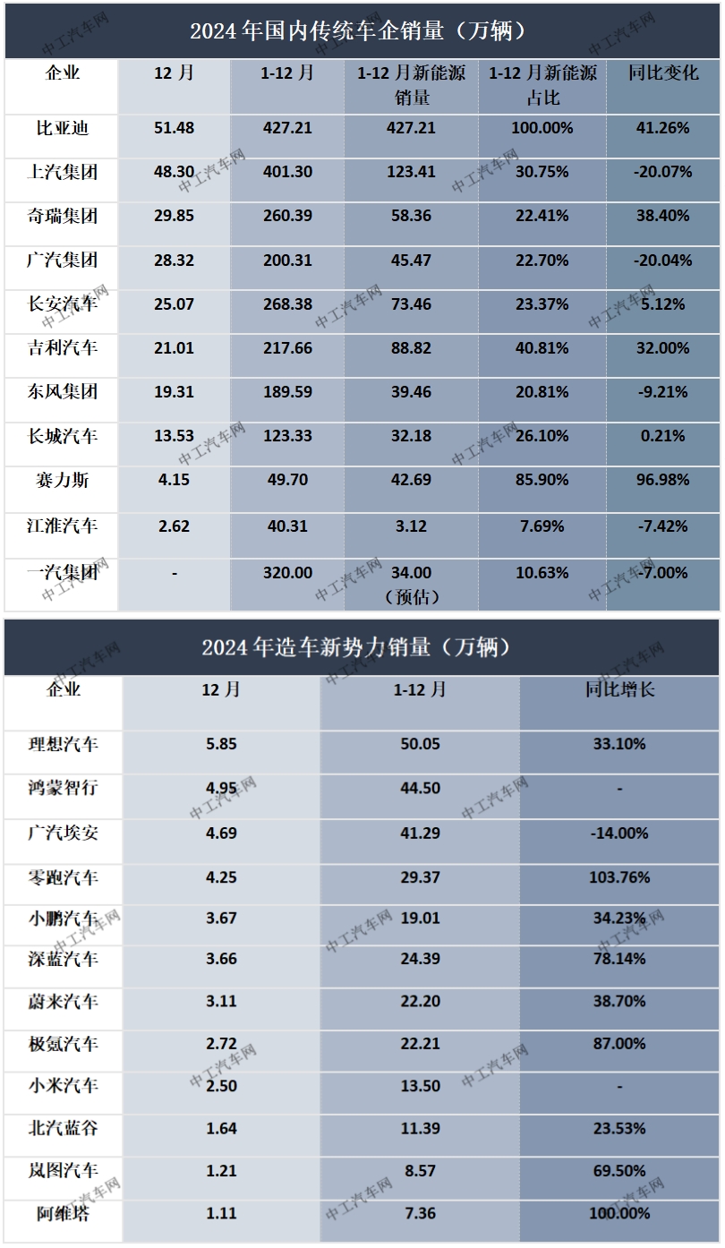 2024年度“成绩单”，自主五虎PK新势力(图1)