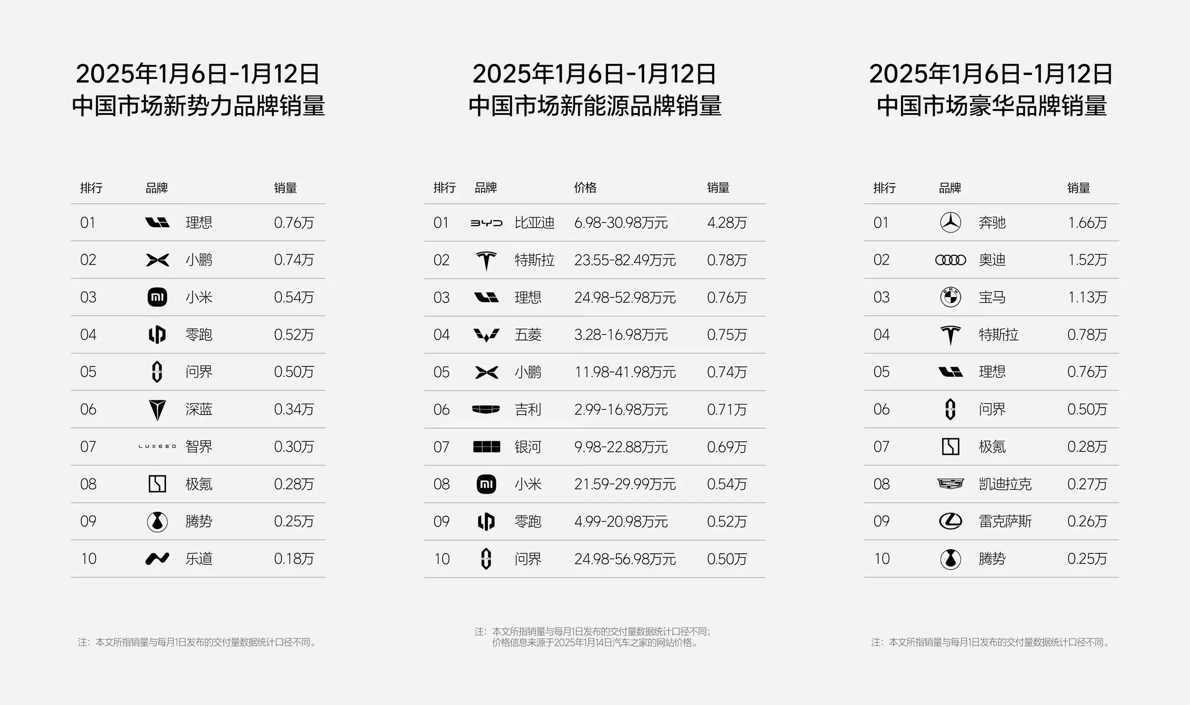 2025年第二周，小米跻身“TOP3”(图1)