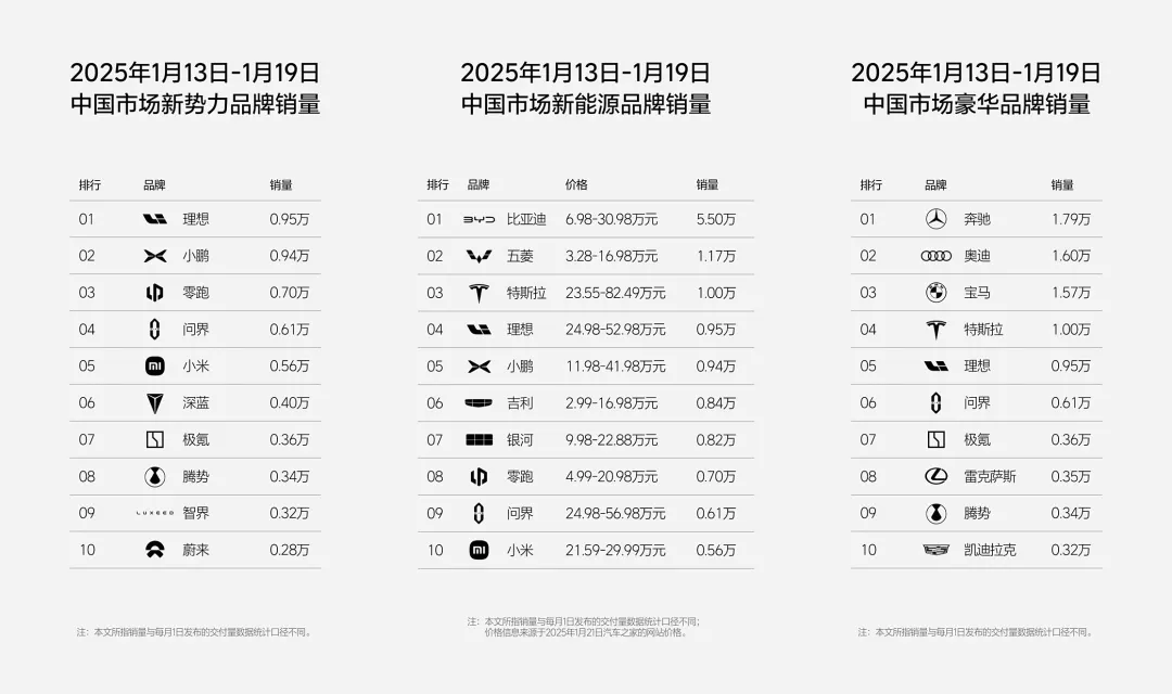 2025年第三周，理想“蝉联销冠”(图1)