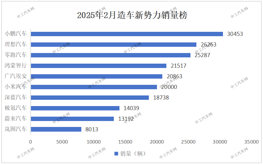 2月份“新造车十强”，暴涨570%(图1)