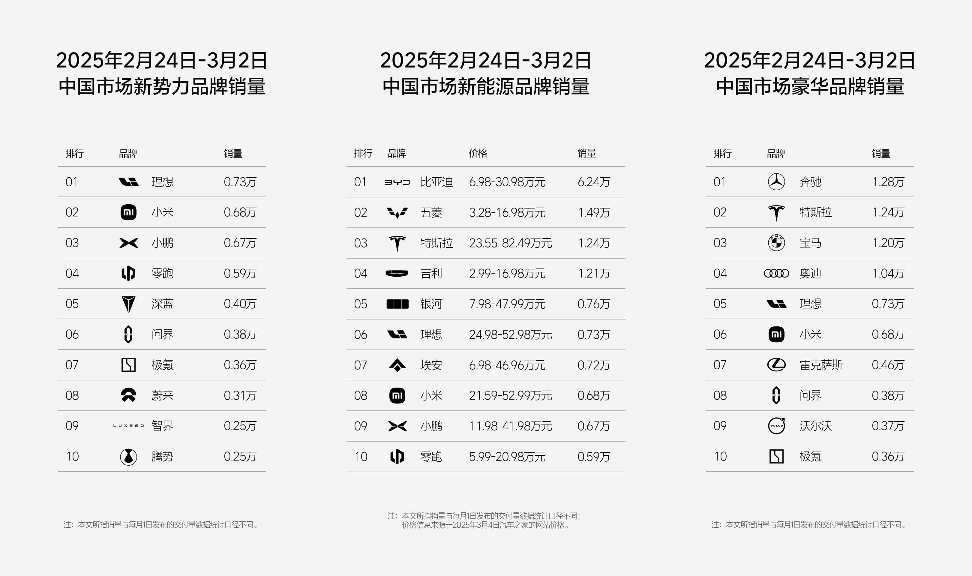 2月最后一周，理想“重返第一”(图1)