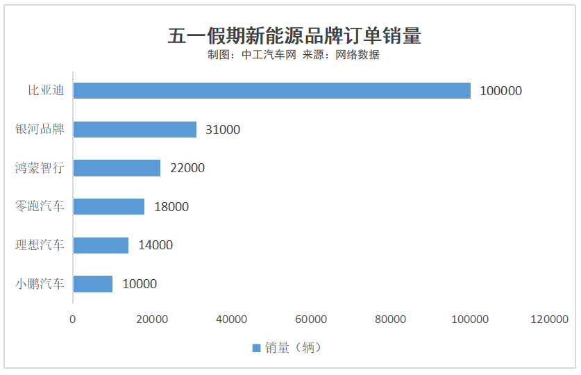 “五一假期”战报：比亚迪新增10万辆(图1)