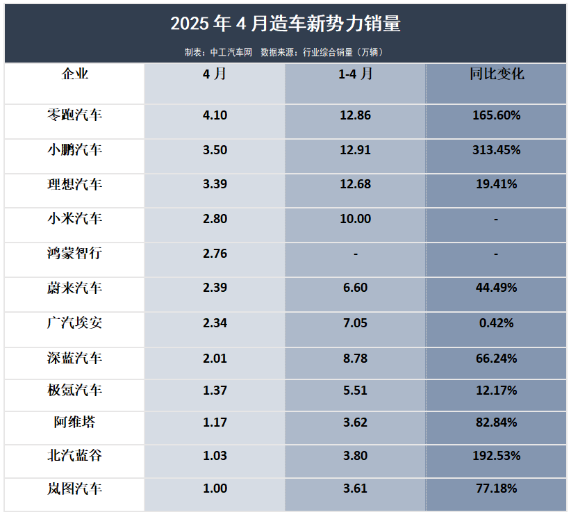 4月车企销量TOP榜：最高激增313.45%(图2)