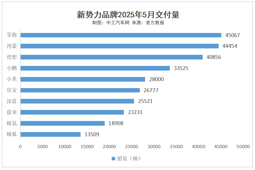 5月新造车战报：零跑、鸿蒙智行、理想……(图1)