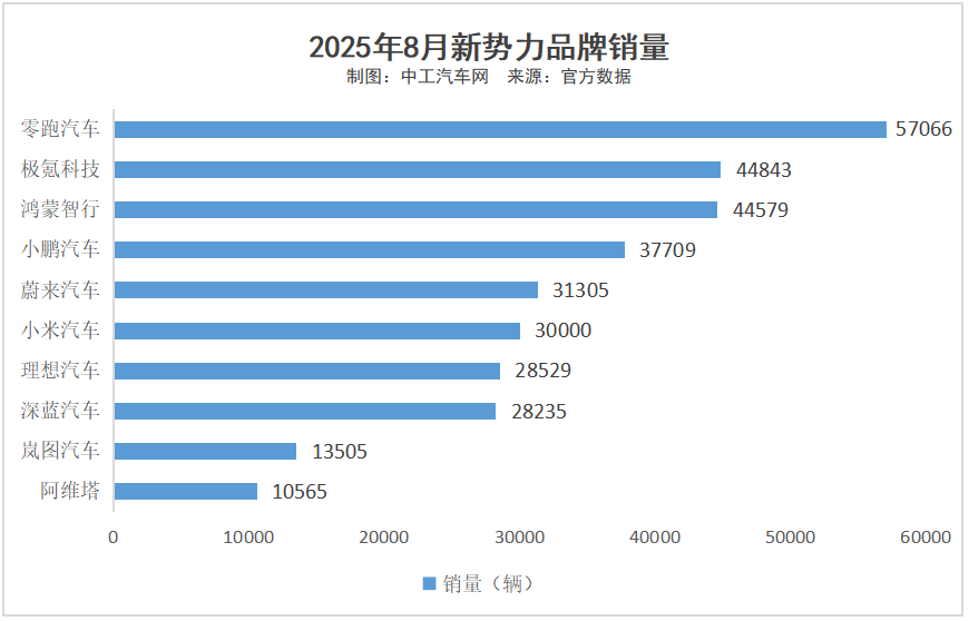 “新造车”8月TOP10：零跑爆卖、小米激战、理想掉队……(图1)