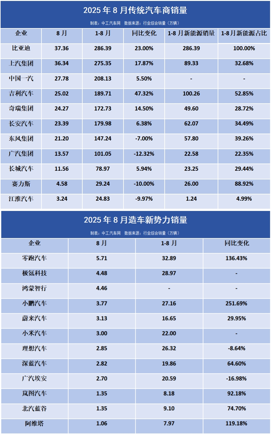 20+车企8月“成绩单”，六部门重拳出击(图1)